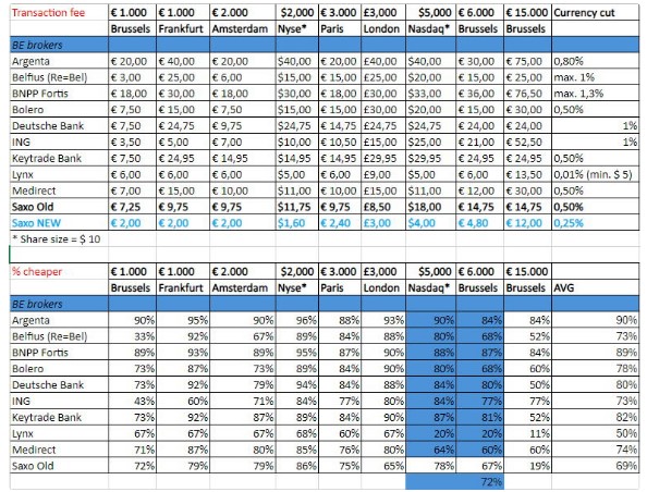Saxo kosten beleggen