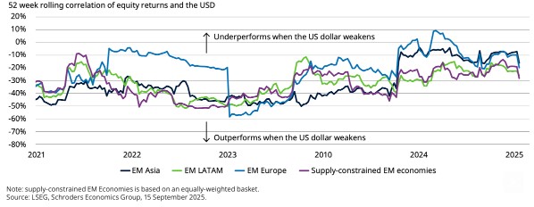 Em markten aandelen dollar
