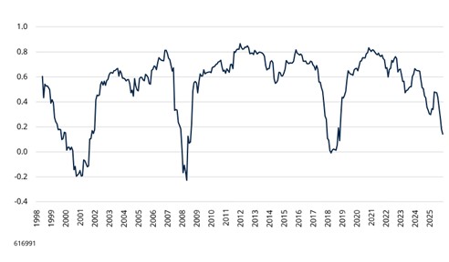 Voortschrijdende correlatie over 24 maanden s p 500 pure value vs s p 500 semiconductors equipment index