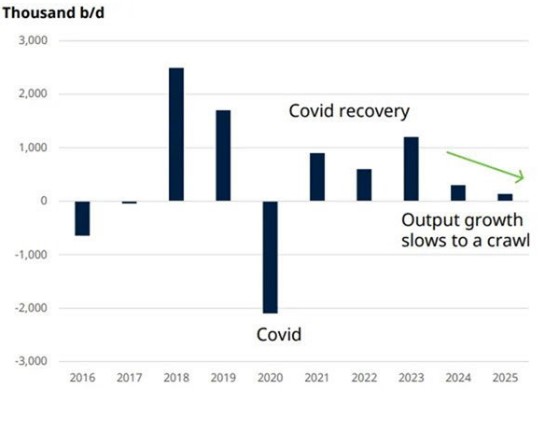 Olieproductie amerika