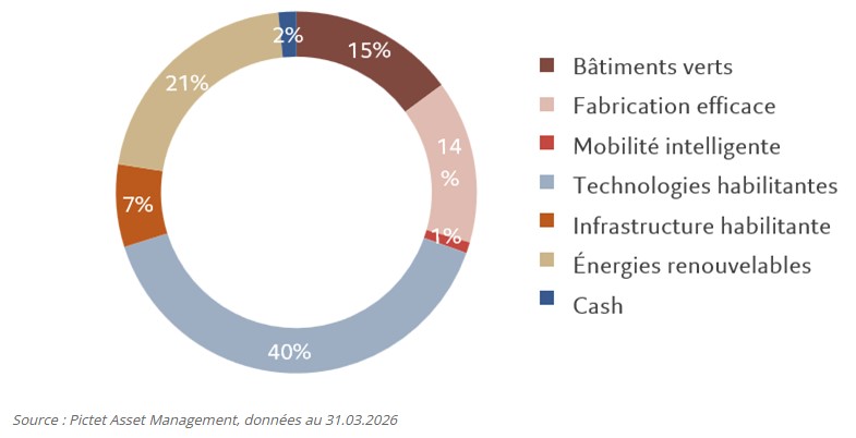 Pictet clean energy fund