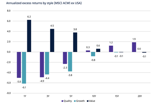 Quality and value stocks performances