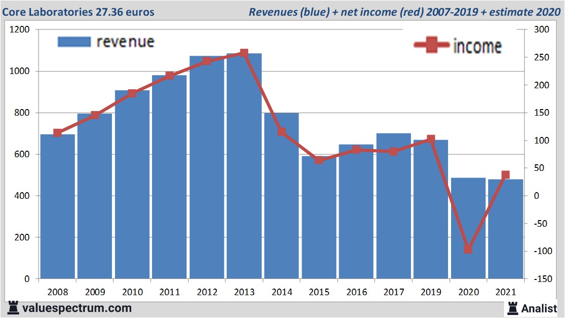 financiële analyse