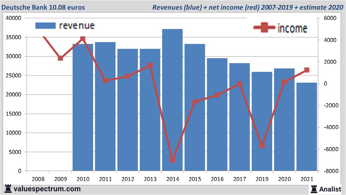 financiële analyse