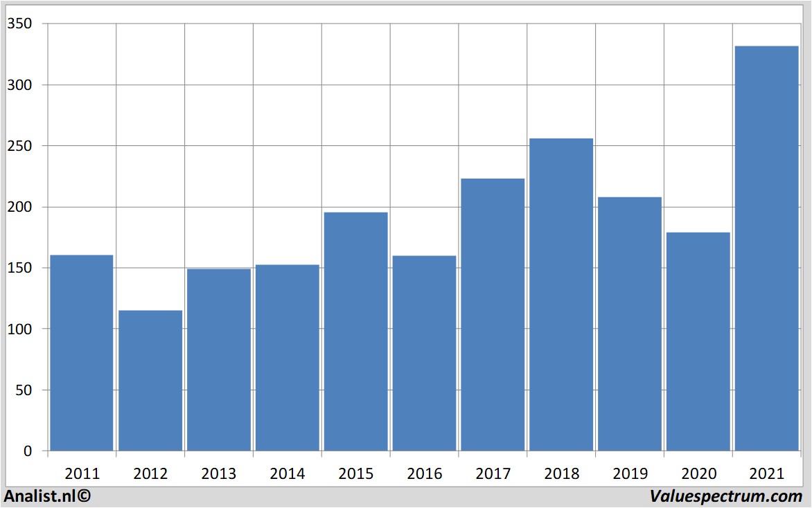 financial analysis goldmansachs