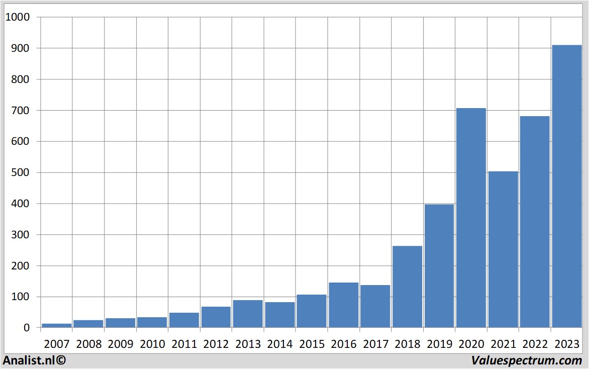 stock price asml