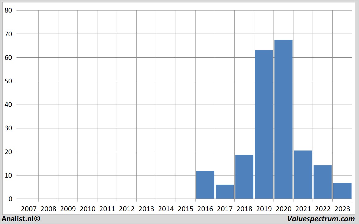 fundamental data hellofresh