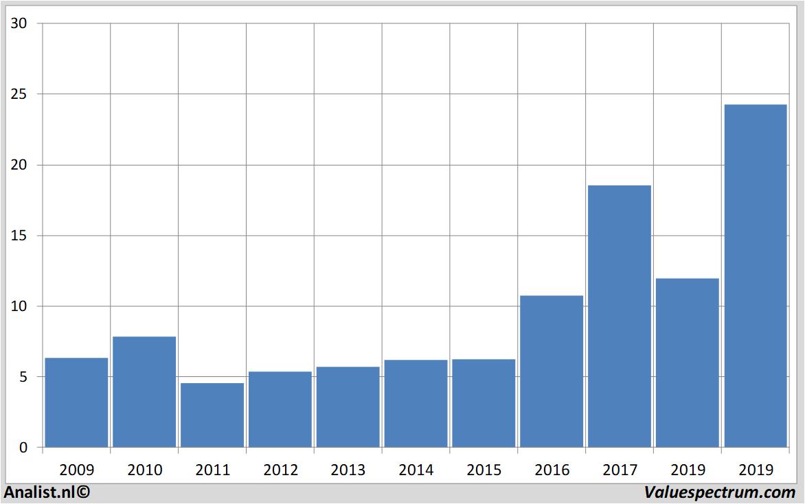 equity research stmicroelectronics