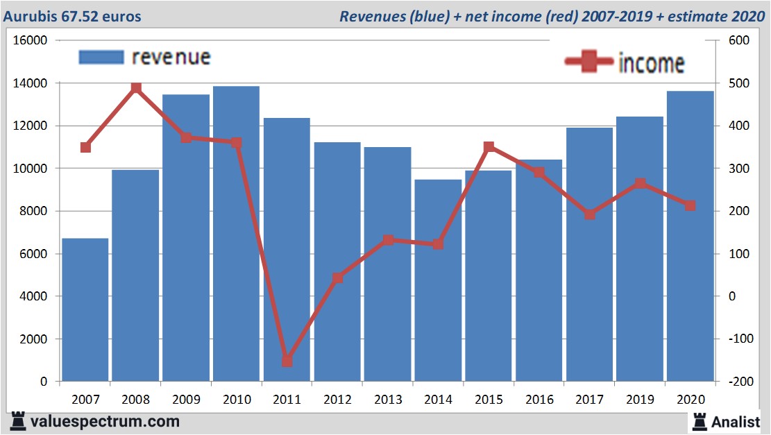 financi&euml;le analyse