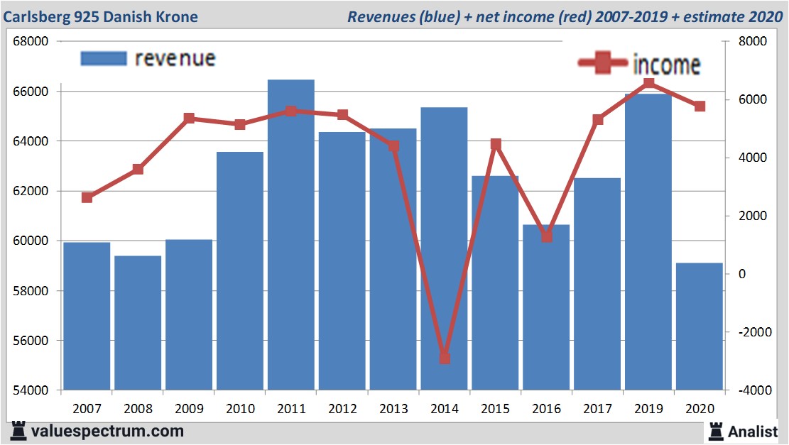 financiële analyse