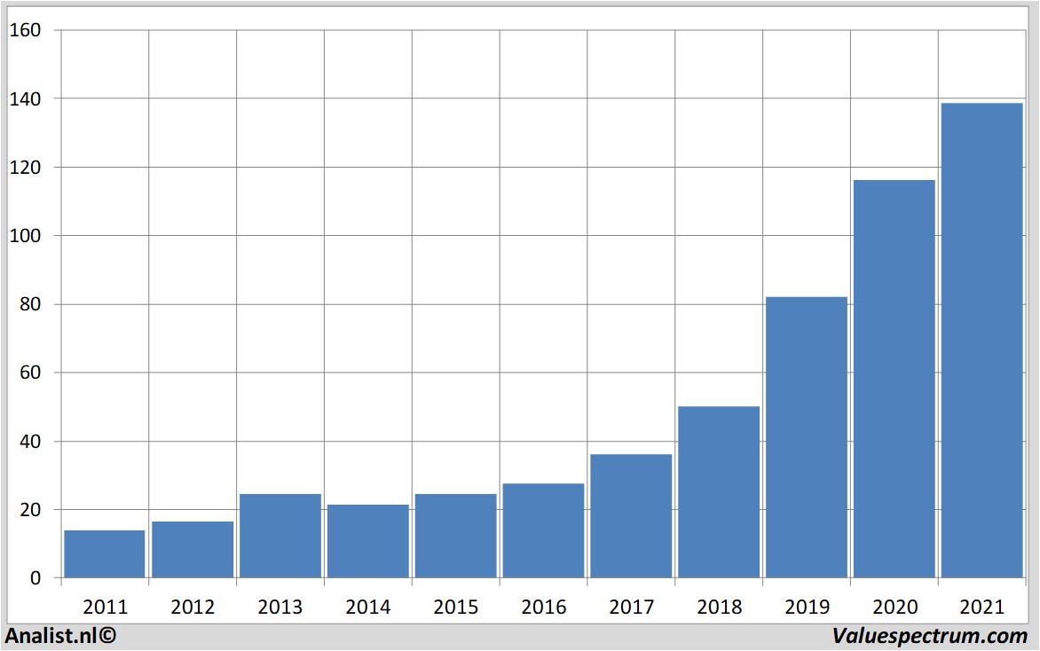 financial analysis carlzeissmeditec