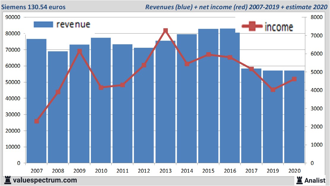 financi&euml;le analyse