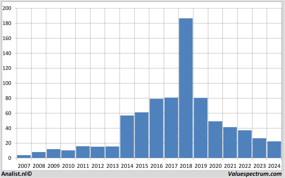 stock graphs galapagos