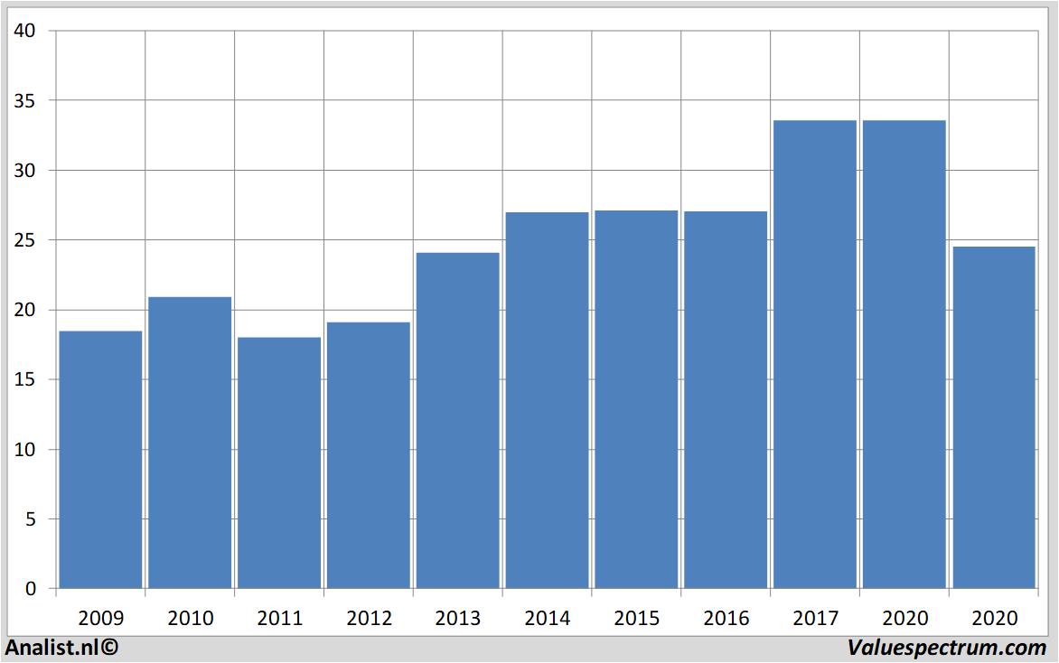 stock prices sligro