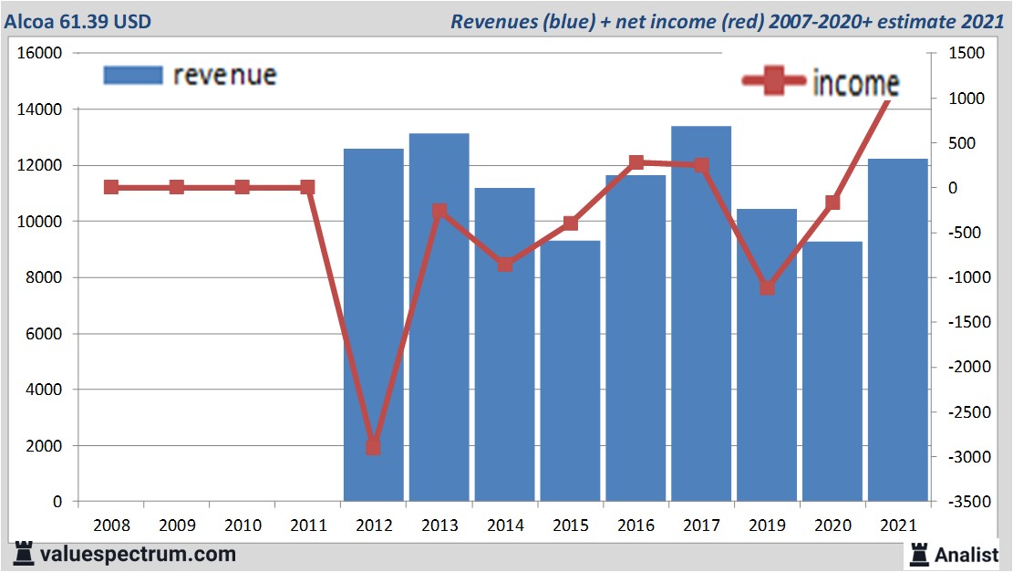 financiële analyse