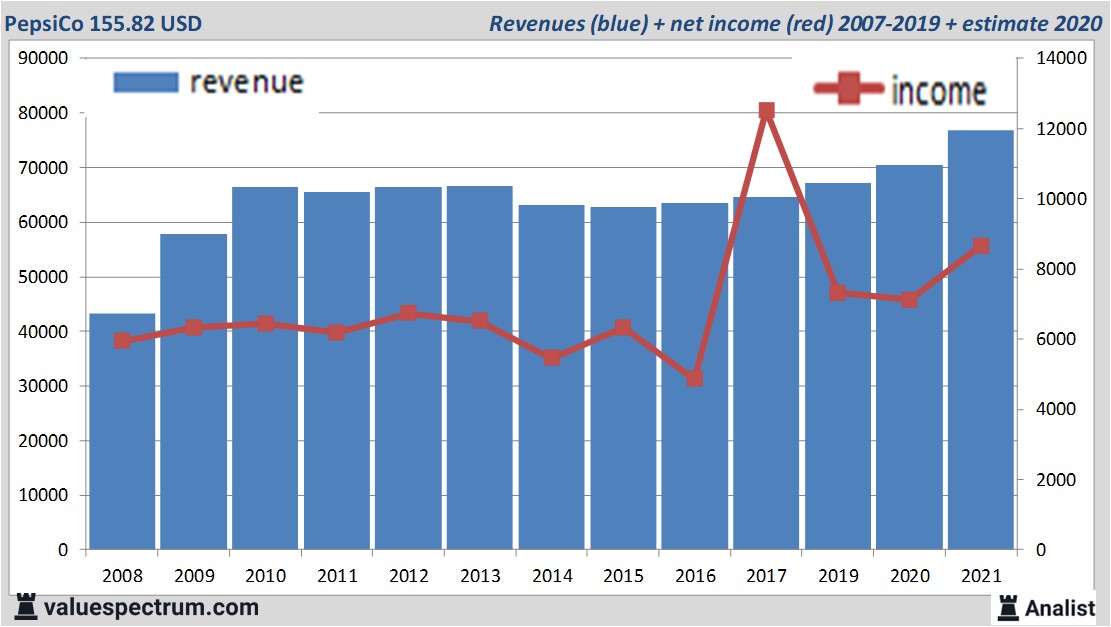 financiële analyse