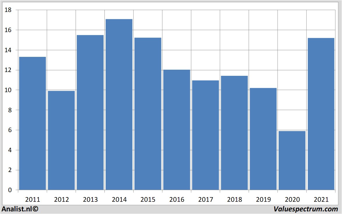 stock analysis fordmotor