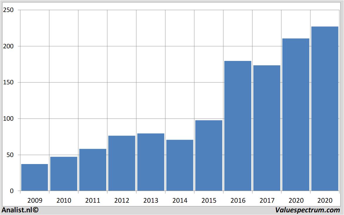 stock graphs adidas