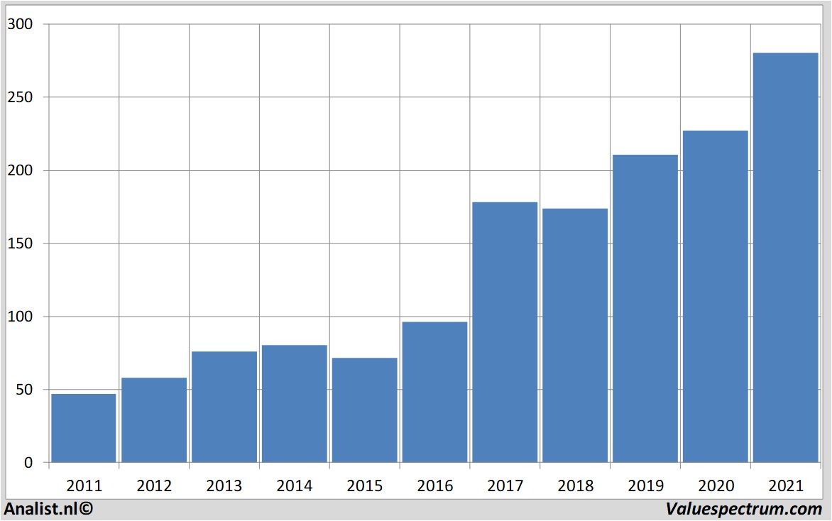 stock prices adidas