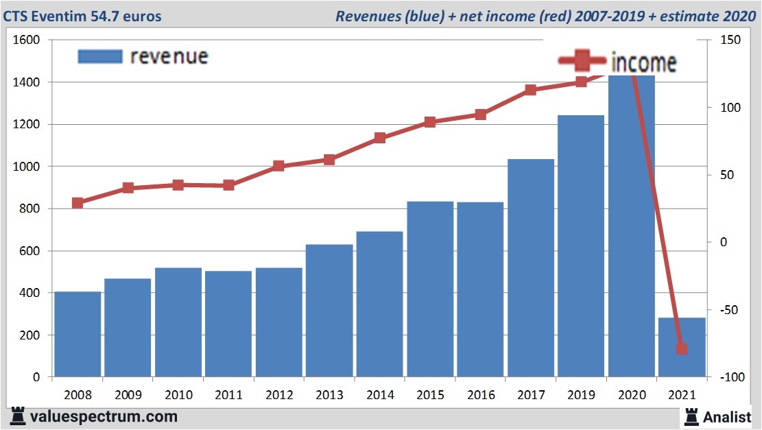 financiële analyse