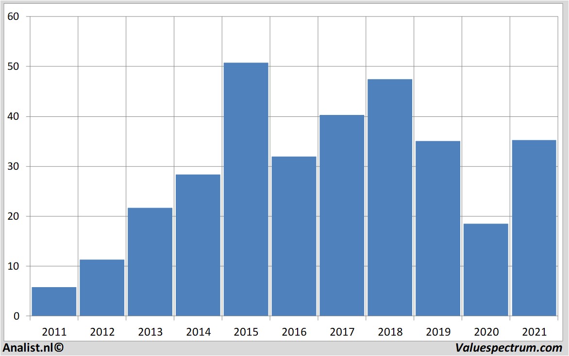 equity research duerr