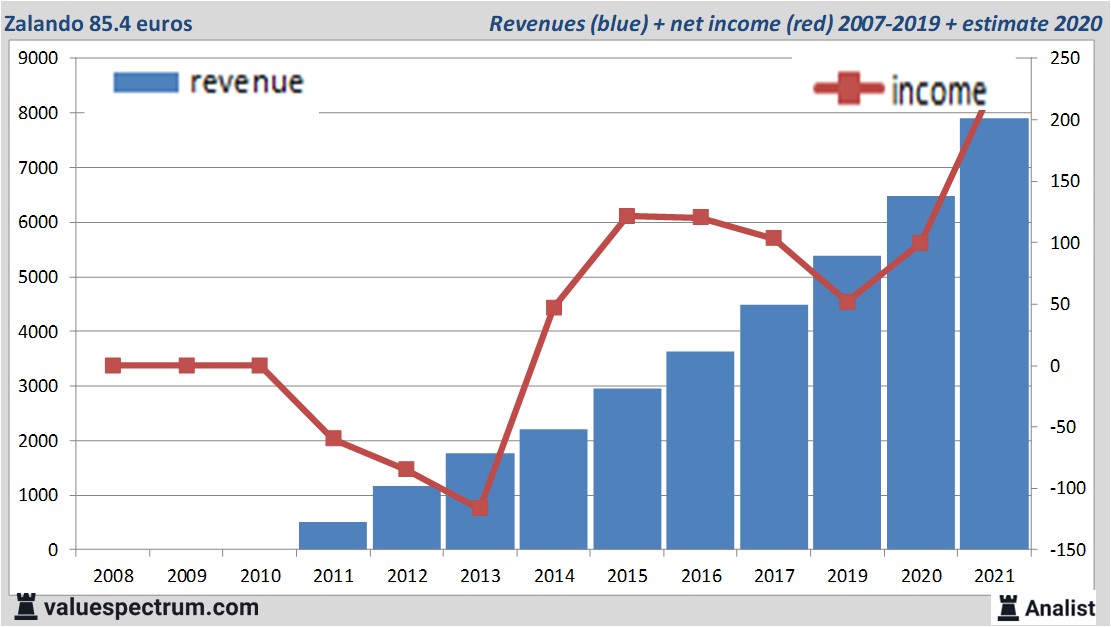 financi&euml;le analyse