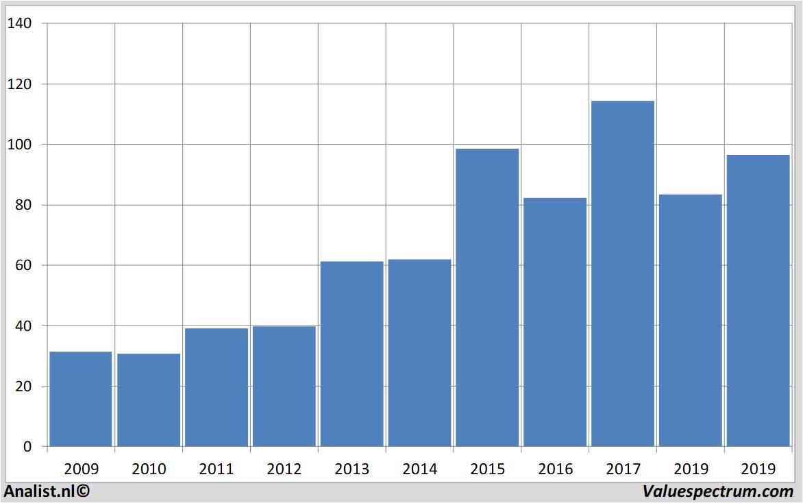 historical stocks merckkgaa