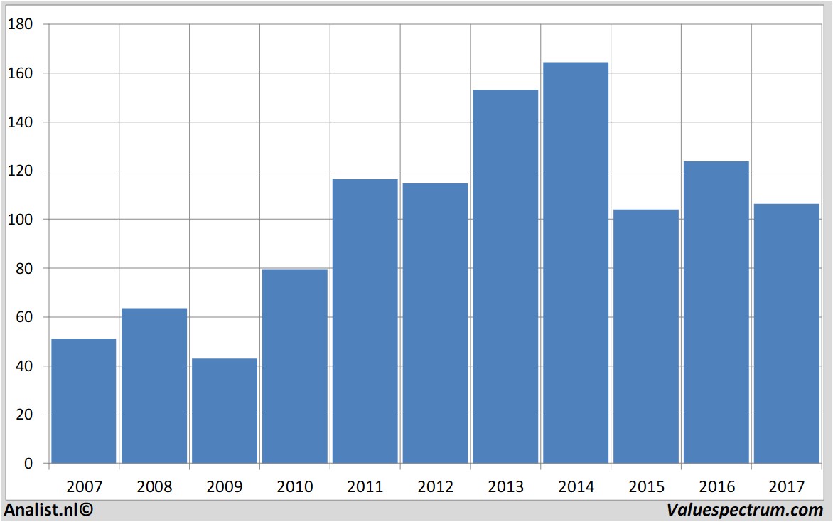 stock analysis corelaboratories