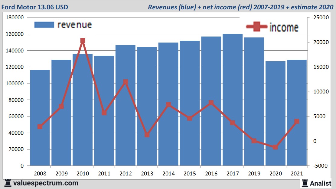 financiële analyse