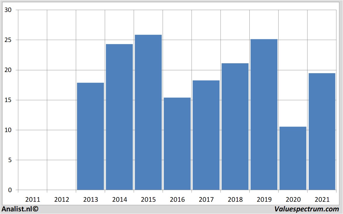 equity research oci