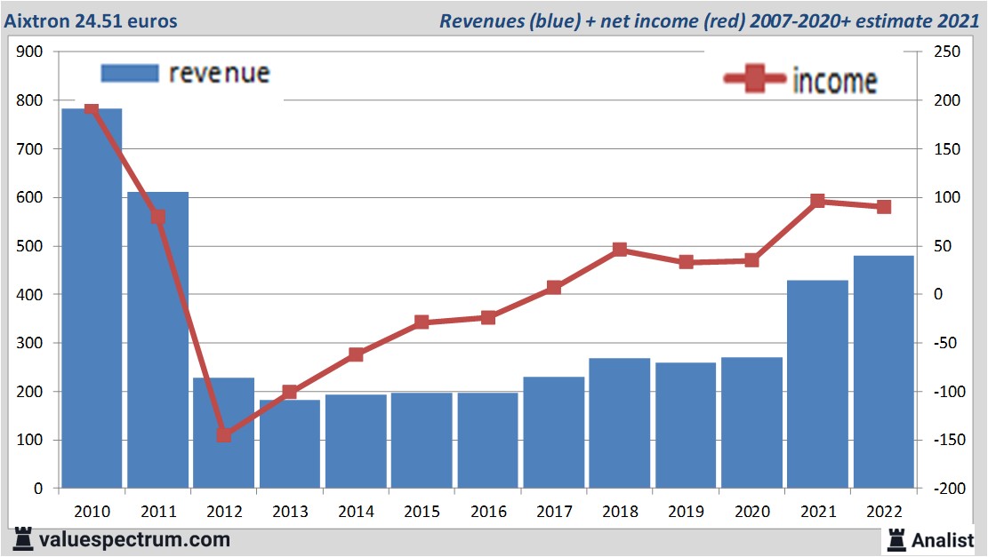 financiële analyse