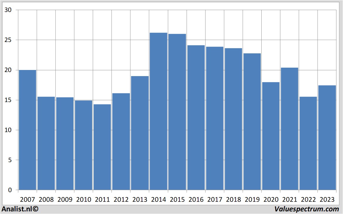 stock graphs enagas