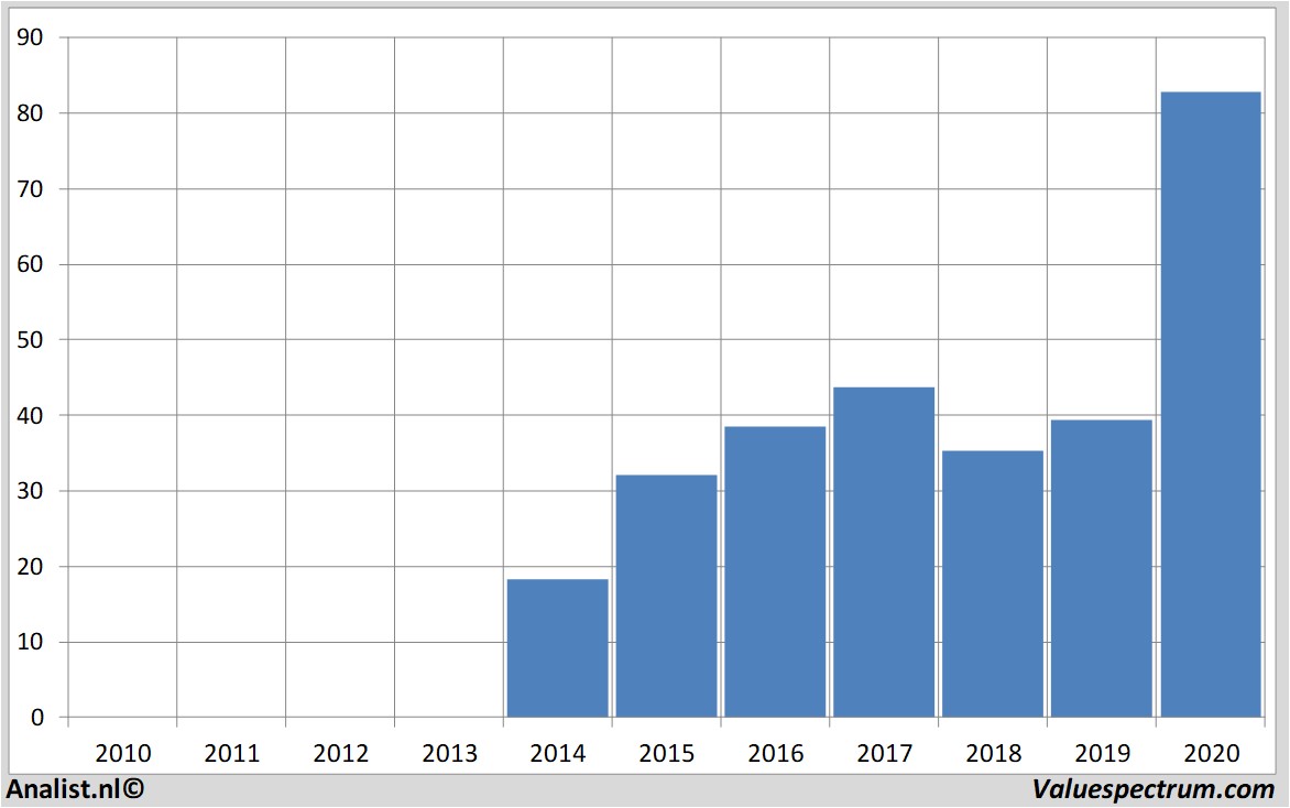 equity research zalando