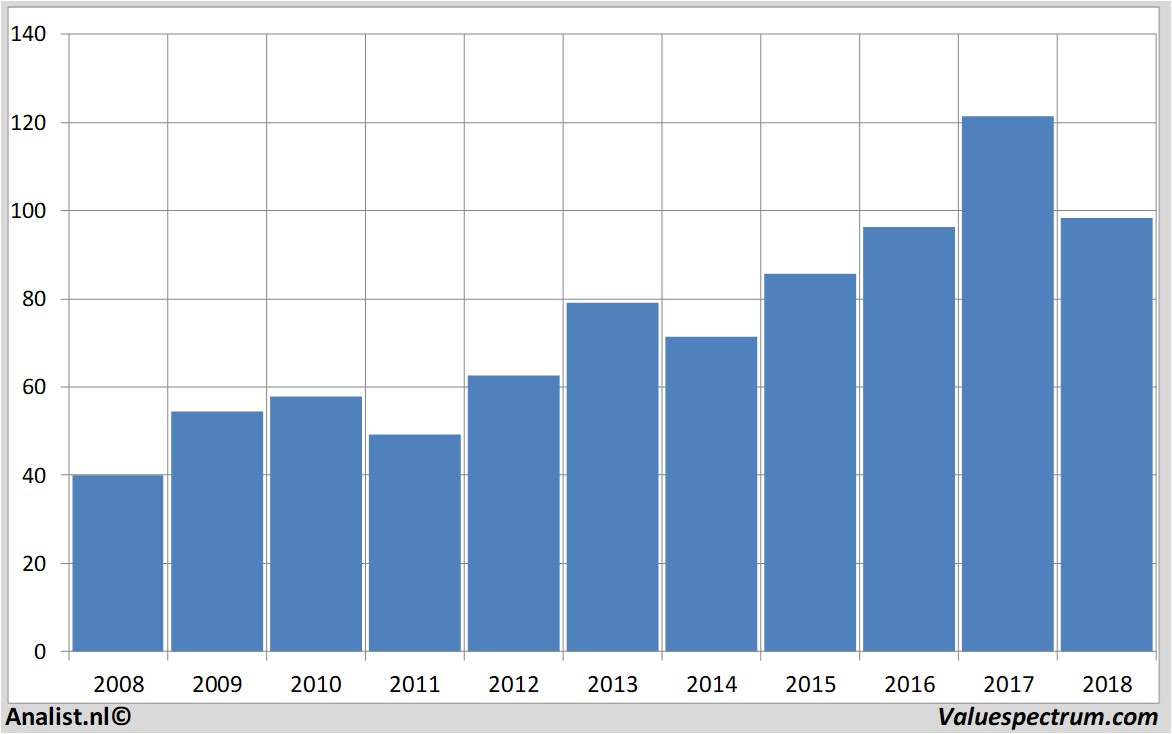 equity research michelin