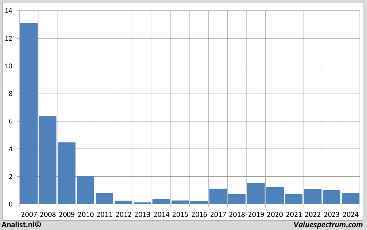 stock graphs pharming